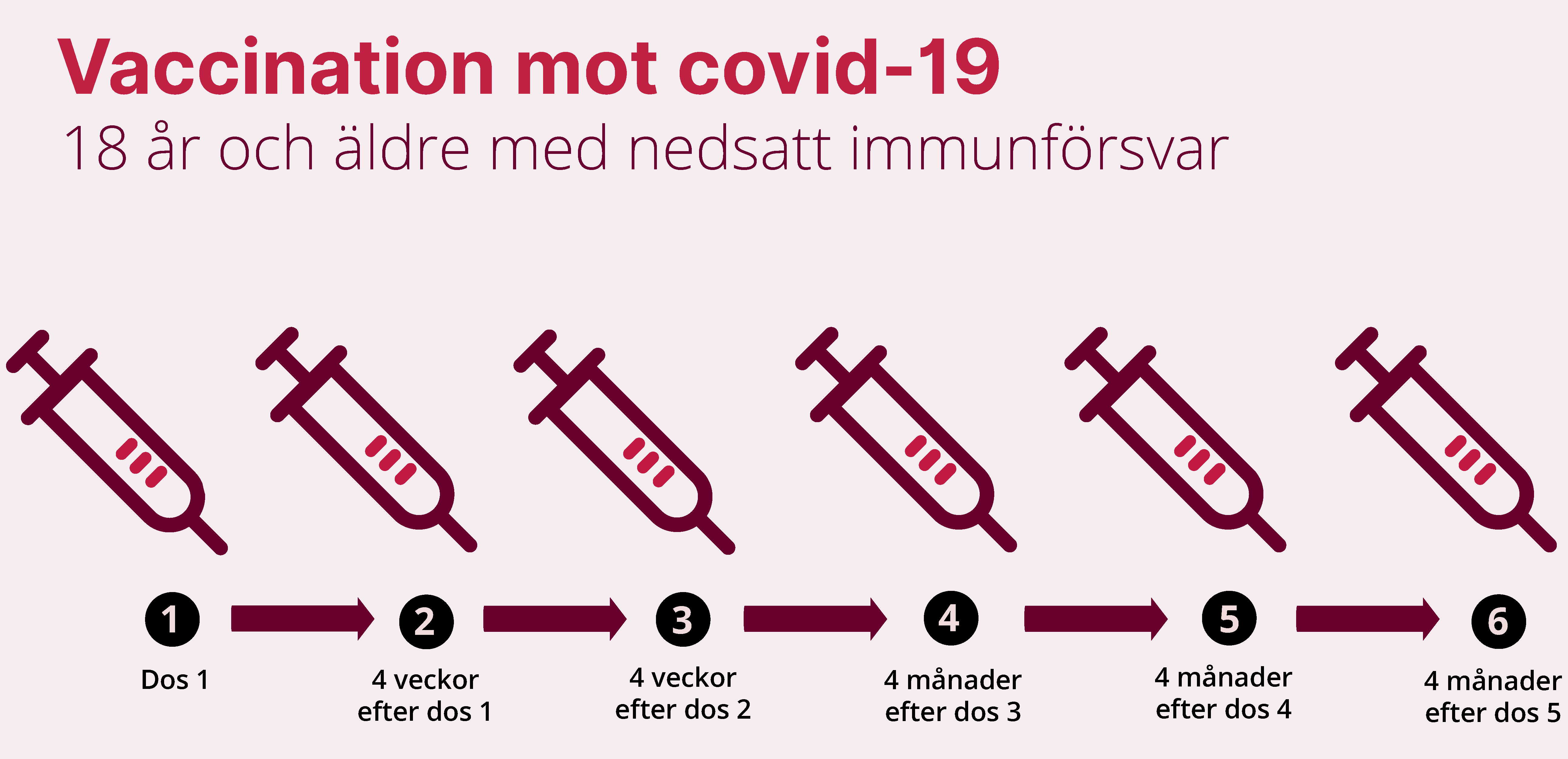 vaccinationsschema 18 år och äldre med nedsatt immunförsvar