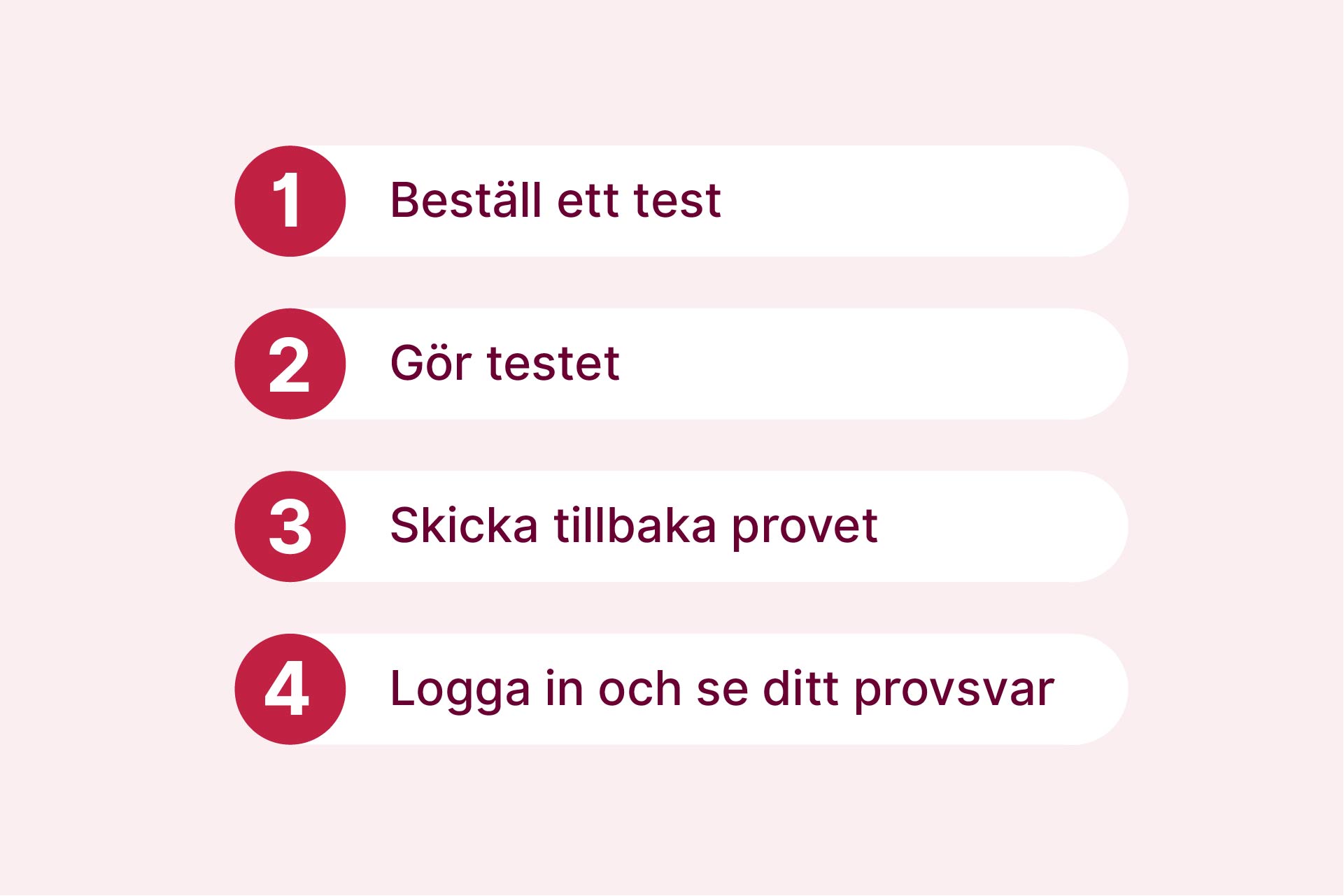 Infografik med texten 1. Beställ ett test, 2. Gör testet, 3. Skicka tillbaka provet, 4. Logga in och se ditt provsvar.