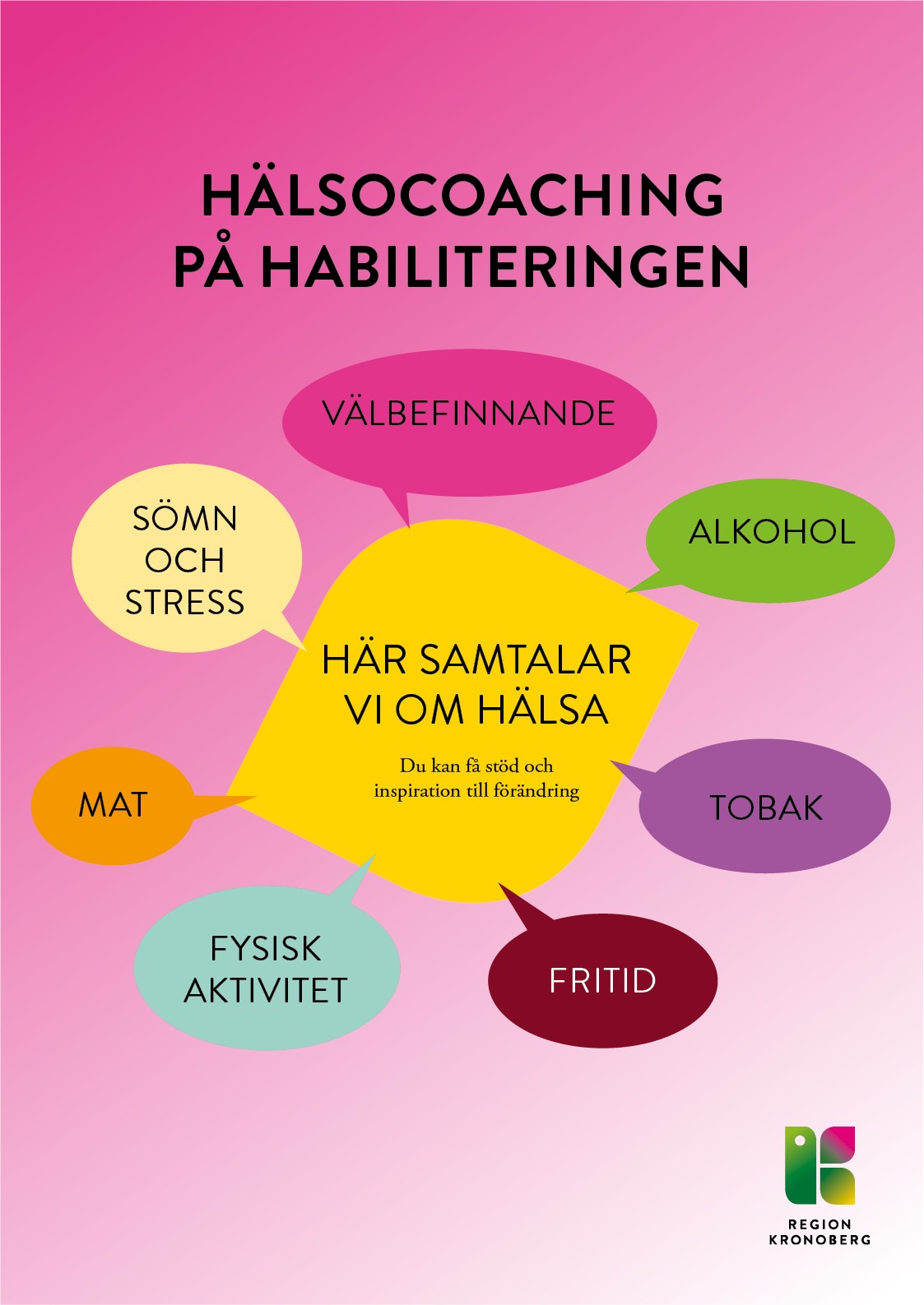 En mindmap med olika rubriker vad man kan samtala om vid hälsocoachning.