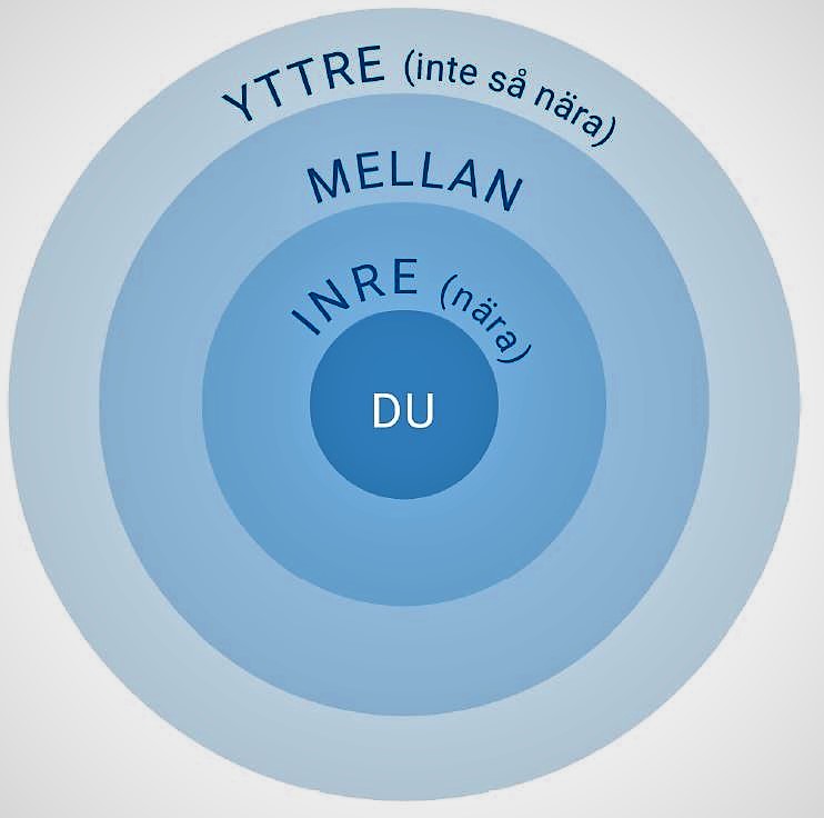 en cirkel med olika ringar, där det står DU i mitten av cirkeln, och orden nära, mellan och yttre i de andra fälten.