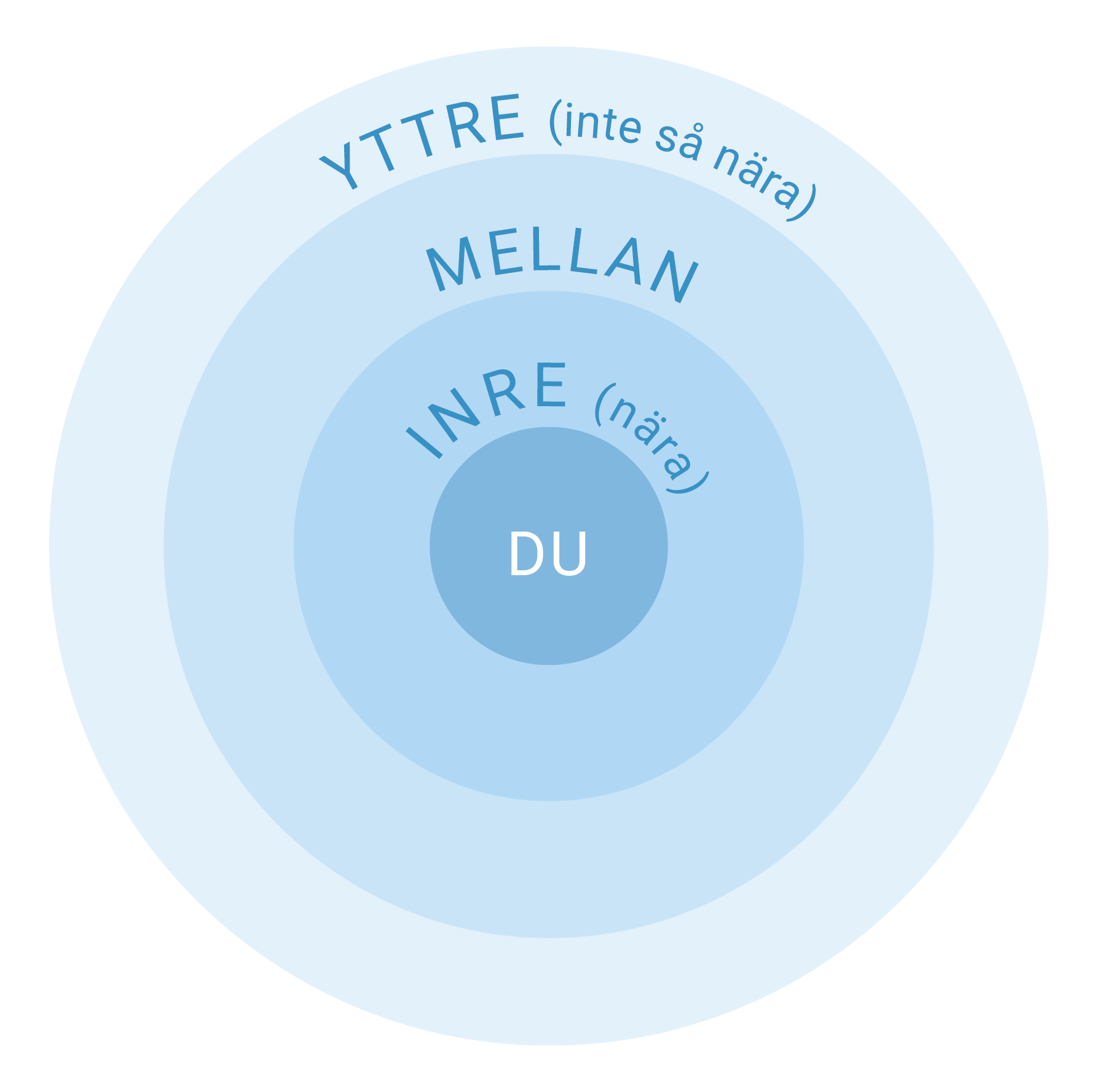 En cirkel med olika ringar, där det står DU i mitten av cirkeln, och orden nära, mellan och yttre i de andra fälten.