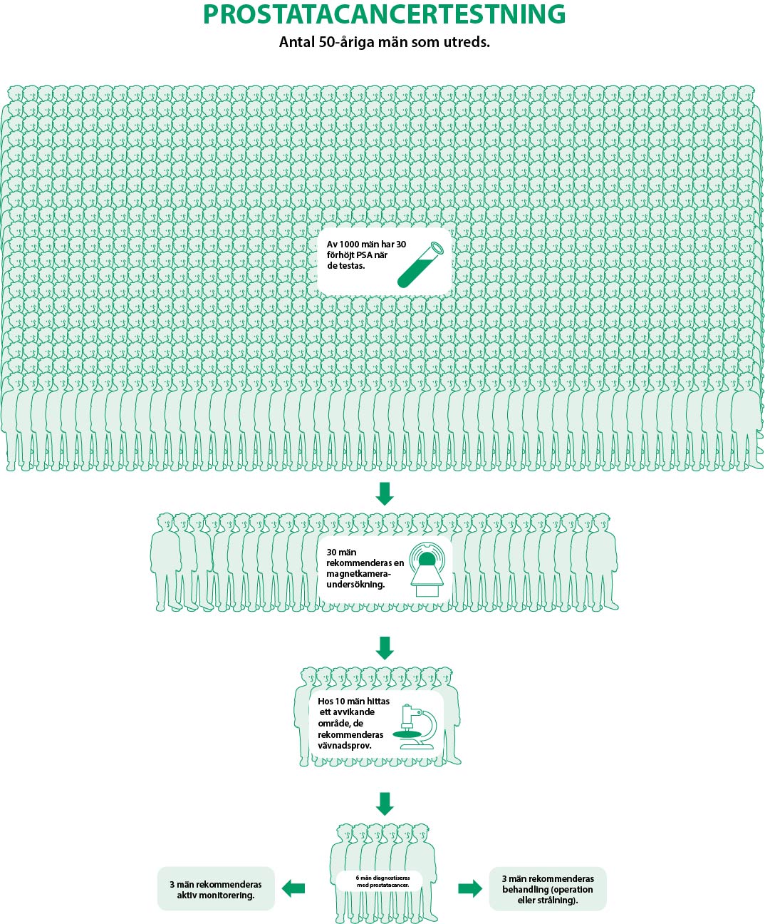 Bilden beskriver hur många av 1000 män som behöver behandling för prostatcancer