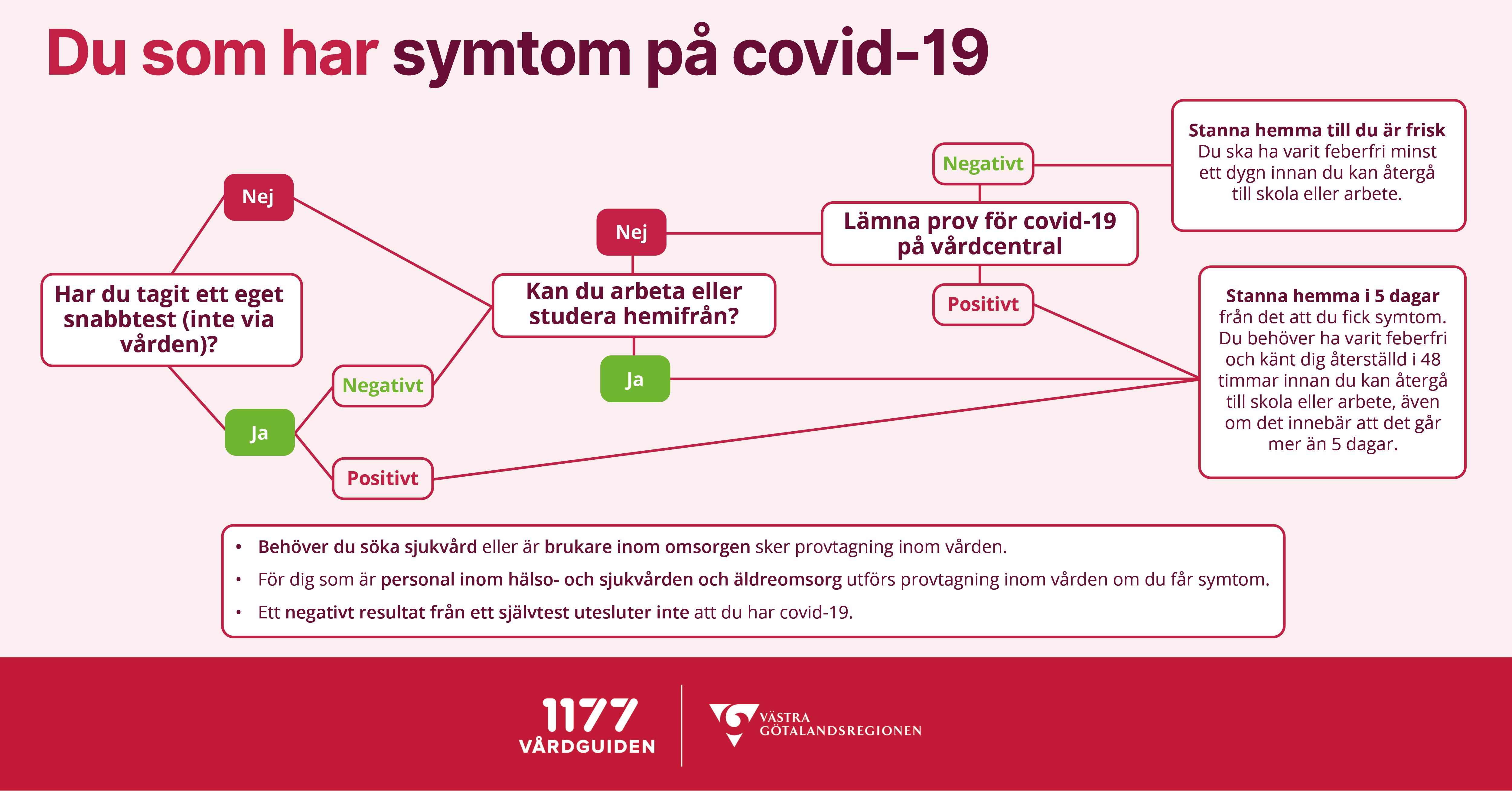 Bilden visualiserar hur du ska göra om du har symtom på covid-19, informationen finns också beskriven i text på sidan